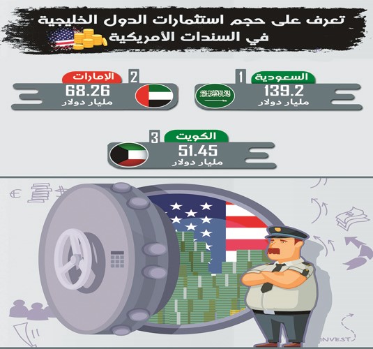 3.16 مليارات دولار مشتريات الكويت بالسندات الأميركية في شهر