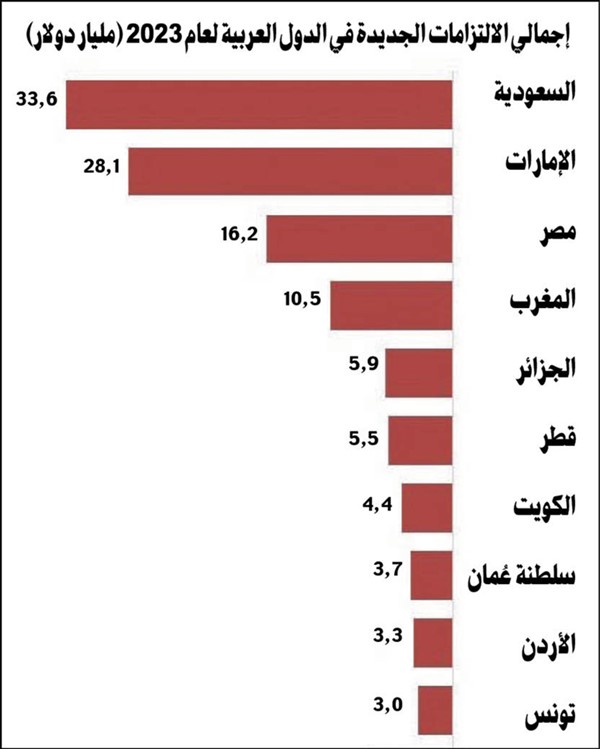 «ضمان»: 4.4 مليارات دولار لتأمين التجارة والاستثمار والتمويل إلى الكويت