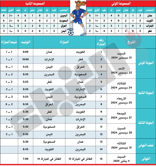 «الأزرق» الرقم الصعب.. و«خليجي زين 26» تبتسم لليمن