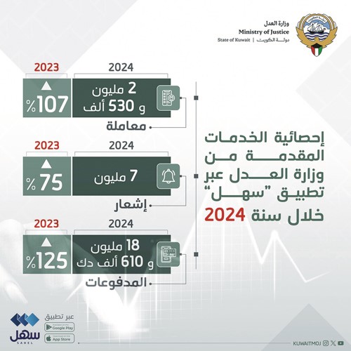 ناصر السميط: «العدل» حصّلت أكثر من 18 مليوناً و610 آلاف دينار عبر «سهل» بزيادة 125% عن العام السابق