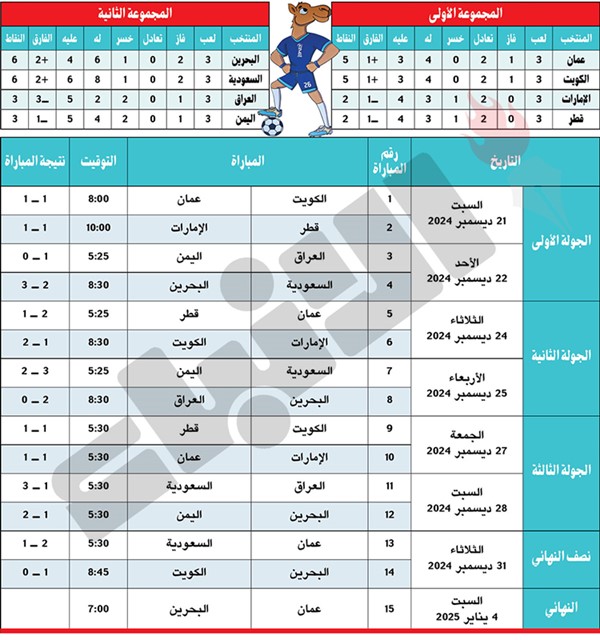 «الأحمر» العماني إلى النهائي على حساب «الأخضر» السعودي