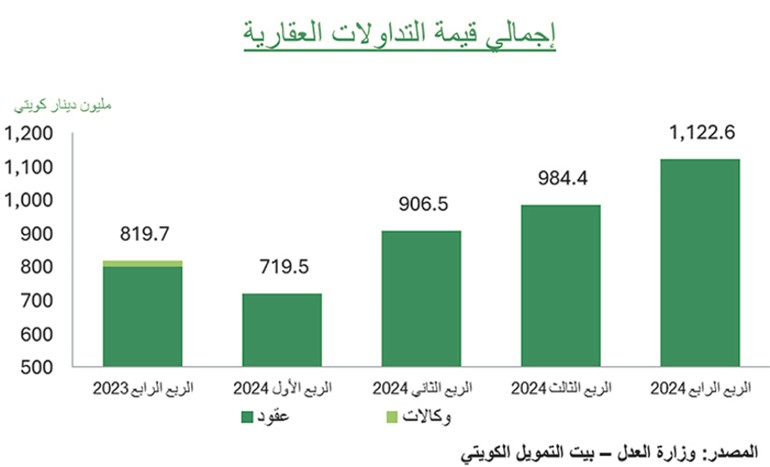 «بيتك»: 3.7 مليارات دينار تداولات 2024 العقارية.. ضمن الأكبر بآخر 10 سنوات