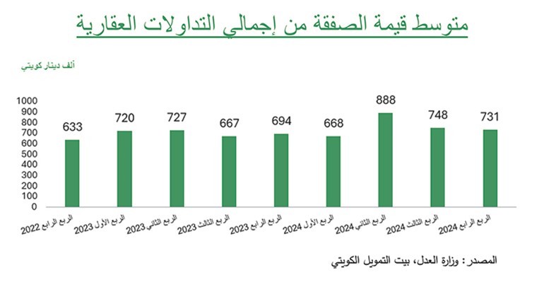 «بيتك»: 3.7 مليارات دينار تداولات 2024 العقارية.. ضمن الأكبر بآخر 10 سنوات