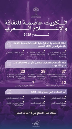 وزير الإعلام: اختيار الكويت عاصمة للثقافة العربية لعام 2025 فرصة ثمينة لتسليط الضوء على إنجازاتها