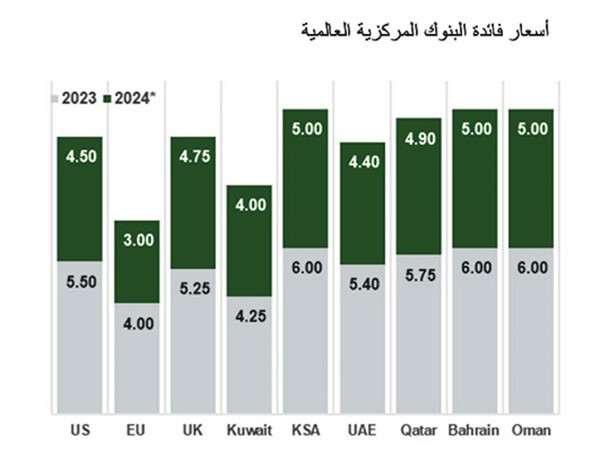 «بيتك كابيتال»: 54.8 مليار دولار إصدارات الصكوك خلال 2024