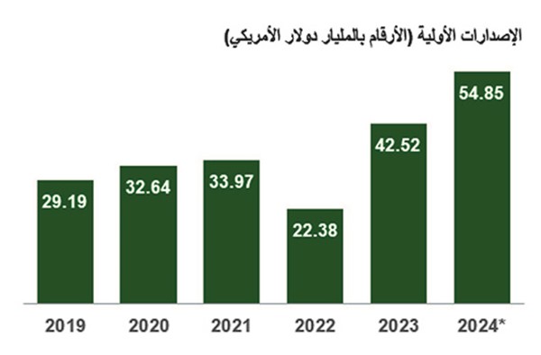 «بيتك كابيتال»: 54.8 مليار دولار إصدارات الصكوك خلال 2024
