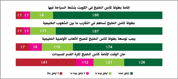 استطلاع «آراء»: 74% يرغبون في توسعة «كأس الخليج» لتصبح «الألعاب الأولمبية الخليجية»