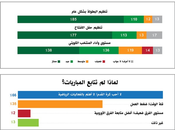 استطلاع «آراء»: 74% يرغبون في توسعة «كأس الخليج» لتصبح «الألعاب الأولمبية الخليجية»