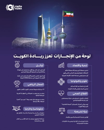 مسارات الإنجازات التنموية.. جهود كبيرة عززت ريادة الكويت إقليمياً ودولياً