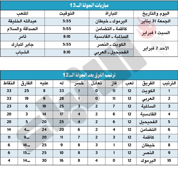 الصدارة على حالها.. و«الأصفر» يتدهور