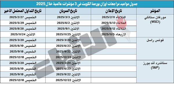 12 مراجعة لأوزان «البورصة» لـ 3 مؤشرات عالمية في 2025