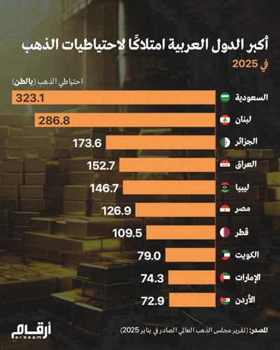 أكبر 10 دول عربية امتلاكاً لاحتياطات الذهب