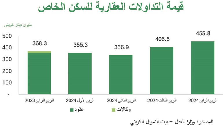 «بيت التمويل»: 30 مليار دينار رصيد القروض الموجّهة للنشاط العقاري بالكويت