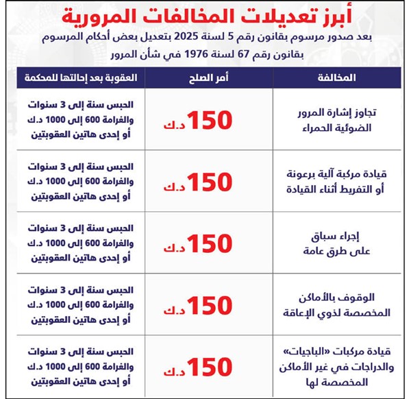 «الداخلية»: بدء سريان قانون المرور الجديد 22 أبريل المقبل