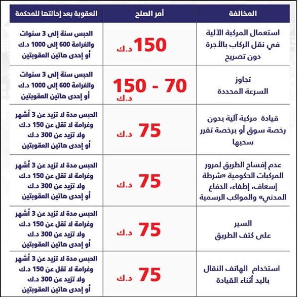 «الداخلية»: بدء سريان قانون المرور الجديد 22 أبريل المقبل