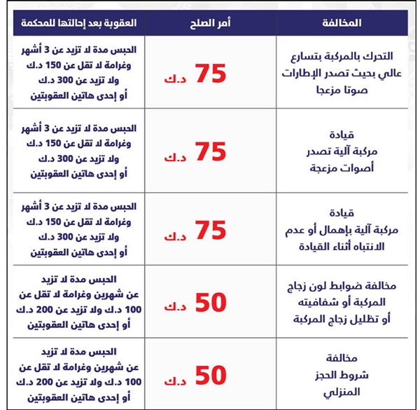 «الداخلية»: بدء سريان قانون المرور الجديد 22 أبريل المقبل