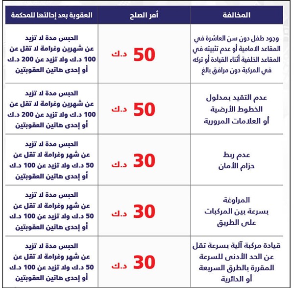 «الداخلية»: بدء سريان قانون المرور الجديد 22 أبريل المقبل