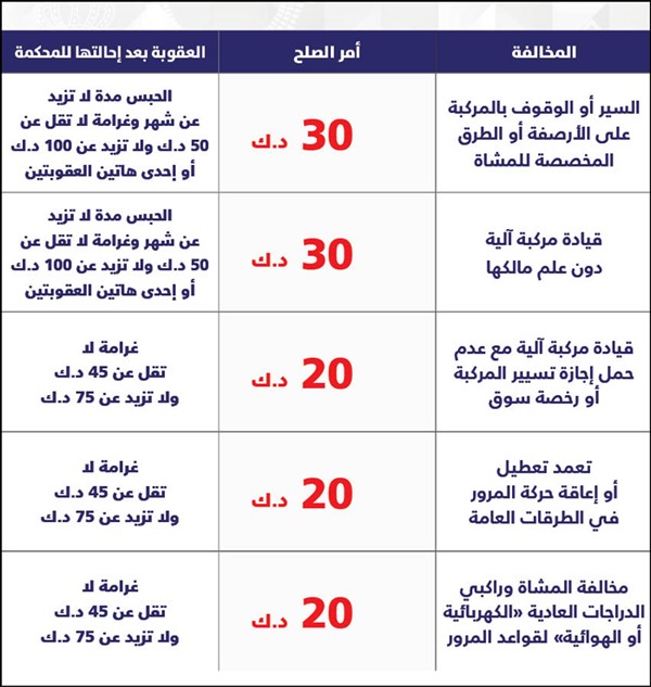 «الداخلية»: بدء سريان قانون المرور الجديد 22 أبريل المقبل