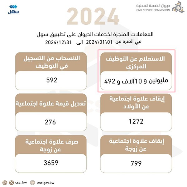 ربط التعيينات بالكفاءة والاحتياج للتخصص وتأمين صحي مدعوم وتدريب مجاني لـ"الخاص" حلول مطروحة بعد إعلان "الديوان" تسجيل الاستعلام عن التوظيف بلغ مليونين و10 آلاف و492 خلال 2024