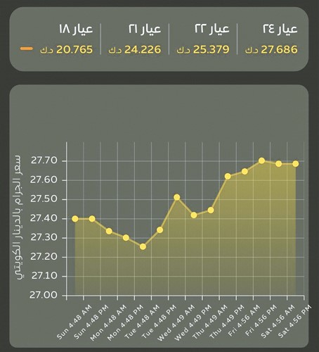 هكذا كان سعر الذهب محليا حتى عصر السبت