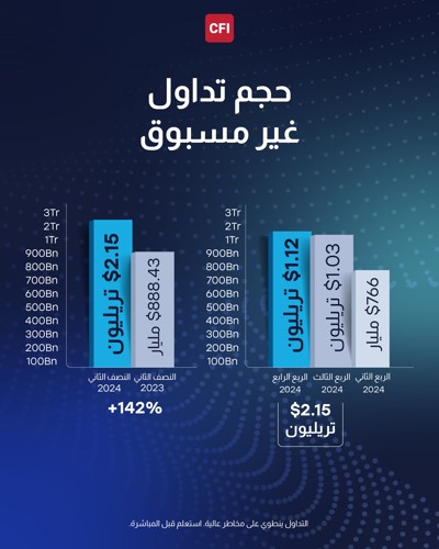 «CFI» تحقق إنجازات قياسية في 2024 بتداولات 1.12 تريليون دولار