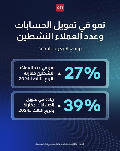 «CFI» تحقق إنجازات قياسية في 2024 بتداولات 1.12 تريليون دولار