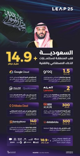 السعودية وجهة عالمية لاستثمارات الذكاء الاصطناعي بـ 14.9 مليار دولار