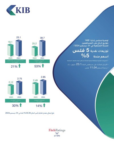 «KIB» يحقق 23.1 مليون دينار أرباحاً صافية في 2024