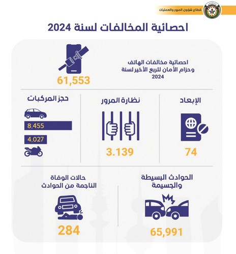 العميد الصبحان: إبعاد 74 وافداً خالفوا قانون المرور في 2024 و1252 كاميرا مراقبة وذكاء اصطناعي لرصد المخالفات