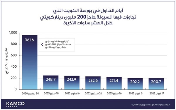 248.6 مليون دينار سيولة «البورصة».. الأعلى منذ نوفمبر 2020