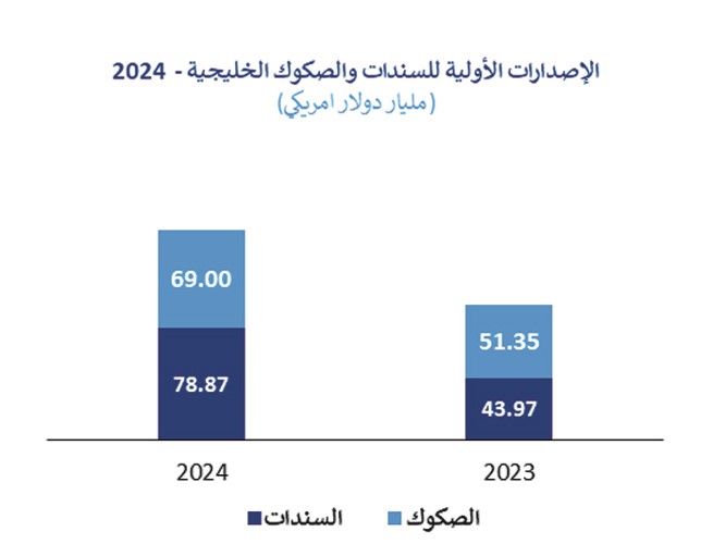 «المركز»: 358.6% قفزة بإصدارت السندات.. والصكوك الكويتية إلى 3.9 مليارات دولار