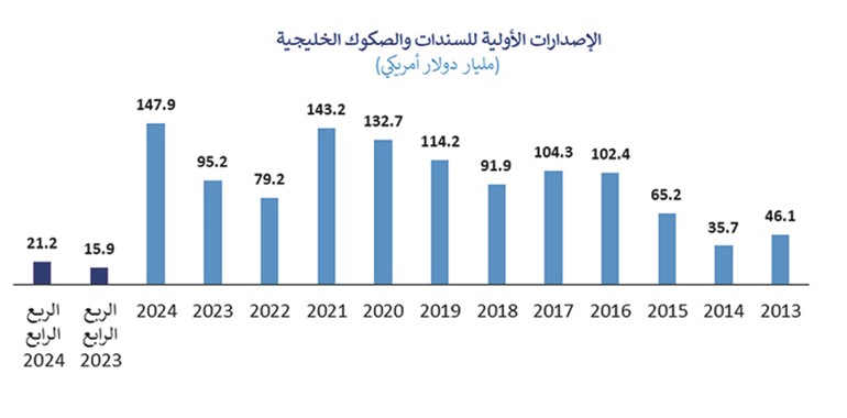 «المركز»: 358.6% قفزة بإصدارت السندات.. والصكوك الكويتية إلى 3.9 مليارات دولار