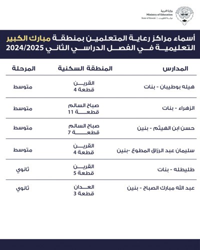 «التربية»: انطلاق العمل في مراكز رعاية المتعلمين بجميع المناطق التعليمية