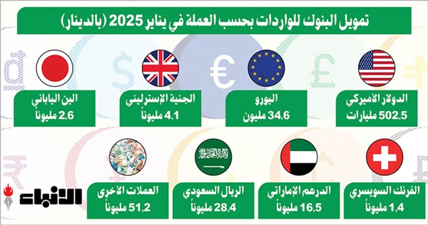 641.3 مليون دينار تمويل البنوك للواردات خلال يناير