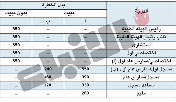 تعديل بدلات الخفارة للأطباء البشريين و«الأسنان»