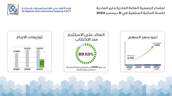 فهد الغانم: إستراتيجية «أولاد علي الغانم للسيارات» الناجحة.. عزَّزت مكانتها لتحقيق نمو مستدام وعوائد مجزية للمساهمين