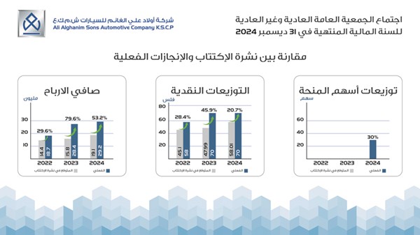 فهد الغانم: إستراتيجية «أولاد علي الغانم للسيارات» الناجحة.. عزَّزت مكانتها لتحقيق نمو مستدام وعوائد مجزية للمساهمين