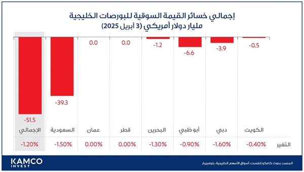 رسوم «يوم التحرير» الجمركي تعصف بالاقتصاد العالمي