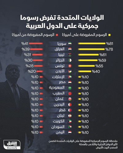 رسوم «يوم التحرير» الجمركي تعصف بالاقتصاد العالمي