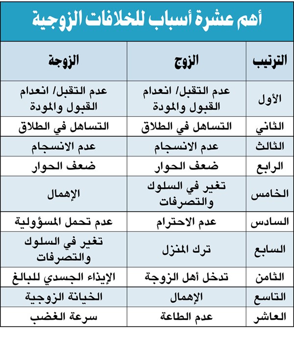 مشاعل المشعل لـ «الأنباء»: 1443 حالة صلح بين الأزواج خلال عام 2024