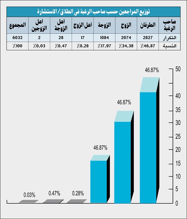 مشاعل المشعل لـ «الأنباء»: 1443 حالة صلح بين الأزواج خلال عام 2024