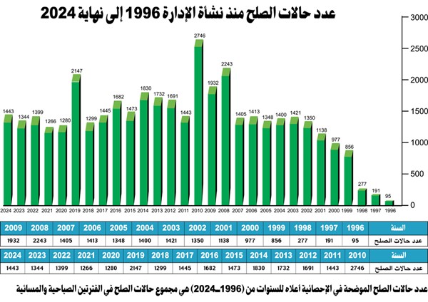 مشاعل المشعل لـ «الأنباء»: 1443 حالة صلح بين الأزواج خلال عام 2024