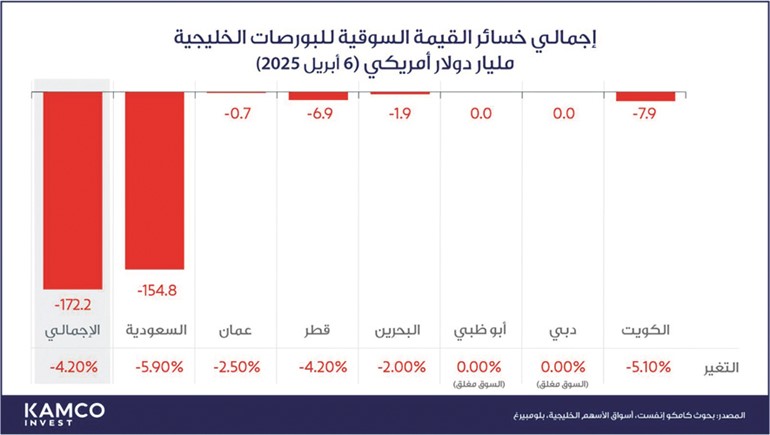 172.2 مليار دولار خسائر بورصات الخليج .. في يوم