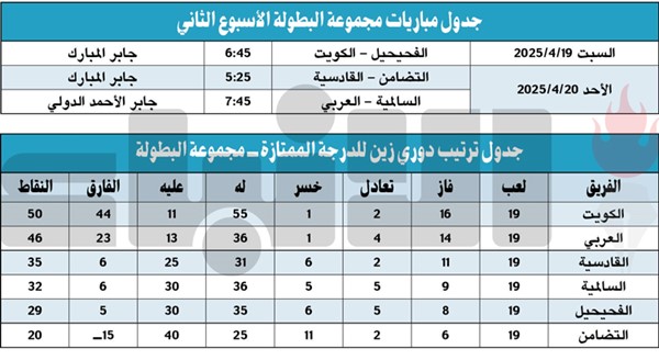 مجموعة البطولة - الجولة الأولى :الكويت لا يُقهر.. والعربي يتراجع
