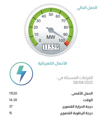 دخول 3 وحدات بقدرة 600 ميغاواط جنّب «الكهرباء» القطع المبرمج مع ارتفاع الأحمال إلى 11520
