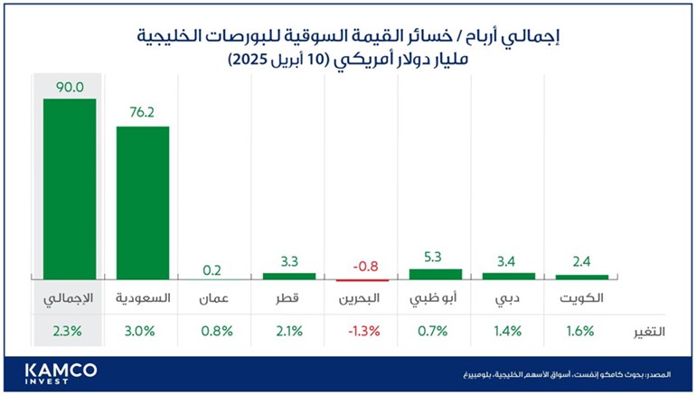 هدنة الرسوم الجمركية ترفع مكاسب بورصات الخليج بـ 90 مليار دولار