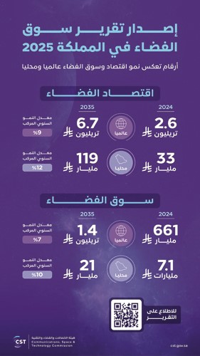 33 مليار ريال حجم اقتصاد الفضاء السعودي في 2024
