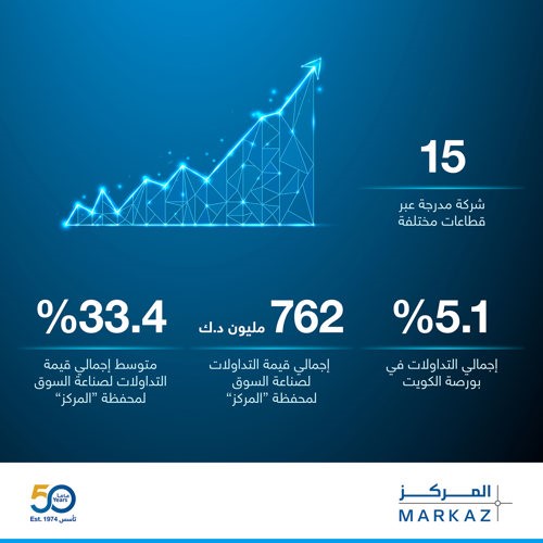 المركز يحقق أداء لافتا بخدمات صناعة السوق