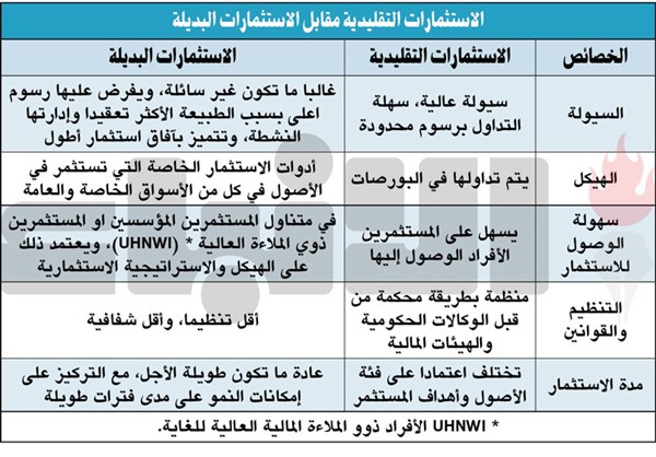 الاستثمارات البديلة.. فرص استثمارية مكملة للاستثمارات التقليدية