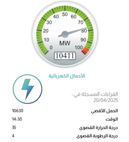 دخول وحدات الشعيبة أسهم بإيجاد احتياطي جيد للشبكة والمؤشر مستقر في «الخضراء»